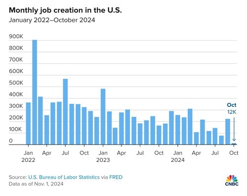 Economie aux USA